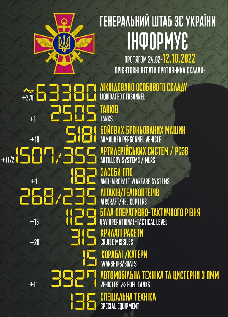 Общие боевые потери РФ с начала войны – около 63 380 человек, 268 самолетов, 235 вертолетов, 2505 танков, 1507 артсистем, 5181 бронированная машина 01