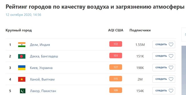 Київ потрапив у трійку лідерів серед міст світу з найбруднішим повітрям 01