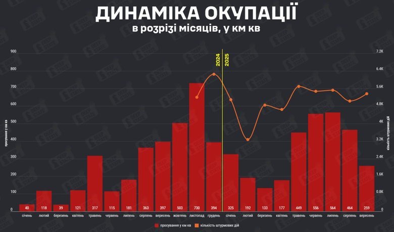 Темпи окупації у вересні