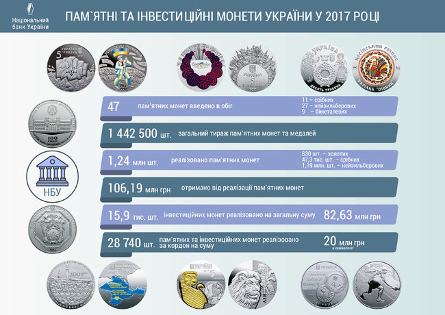 Нацбанк сократил выручку от продажи коллекционных монет на 40% 01