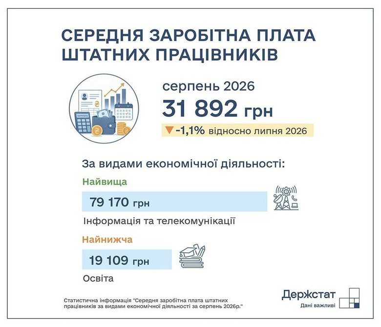 Яка середня зарплата в Україні в серпні 2026 року