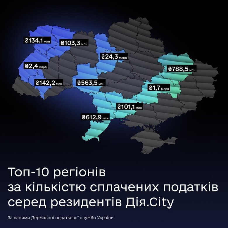 Лідери серед регіонів за сплатою податків резидентами "Дія.City"
