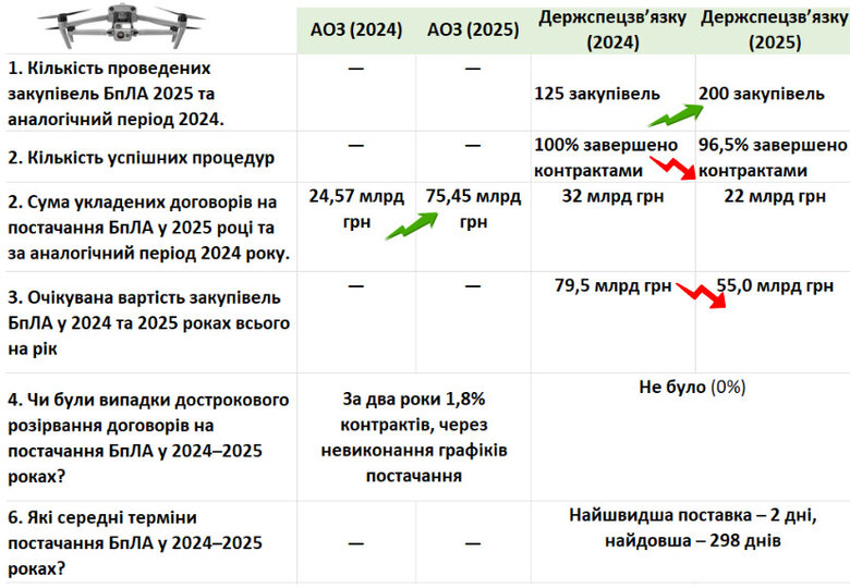 Закупівлі дронів АОЗ