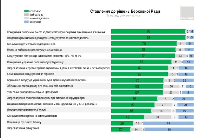 Введение рынка земли и легализация игорного бизнеса: украинцы назвали два самых непопулярных решения ВР, - опрос группы Рейтинг 01