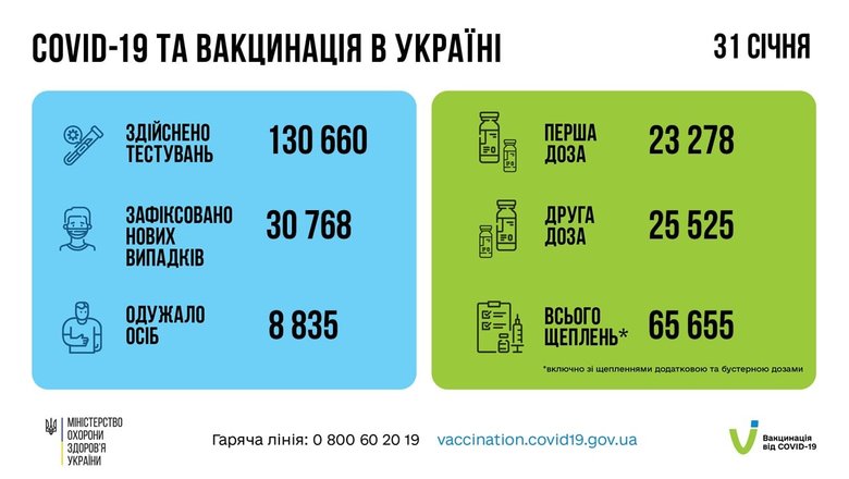 За сутки в Украине зафиксированы 30 768 новых случаев заболевания коронавирусом. 192 человека умерли, 8835 - выздоровели, - Минздрав 13