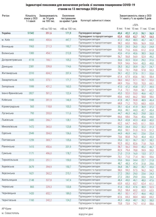 У семи областях України завантаження ліжок не перевищує 50%, - МОЗ 01