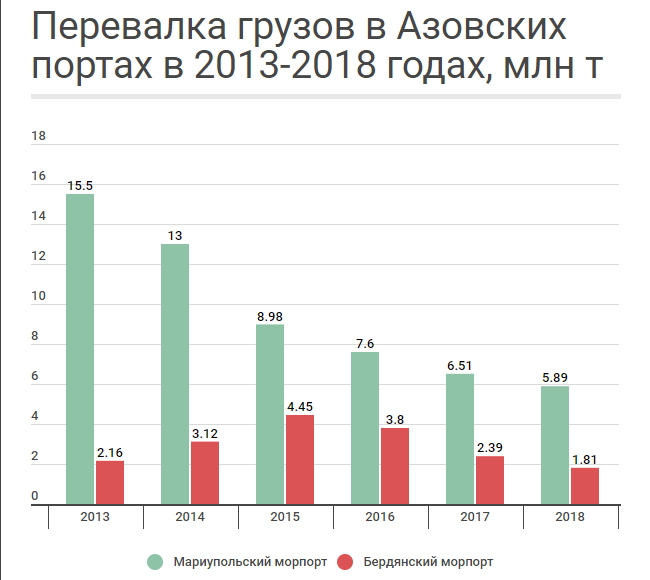 Куда ушли грузы из Мариупольского и Бердянского портов в 2019 году 05