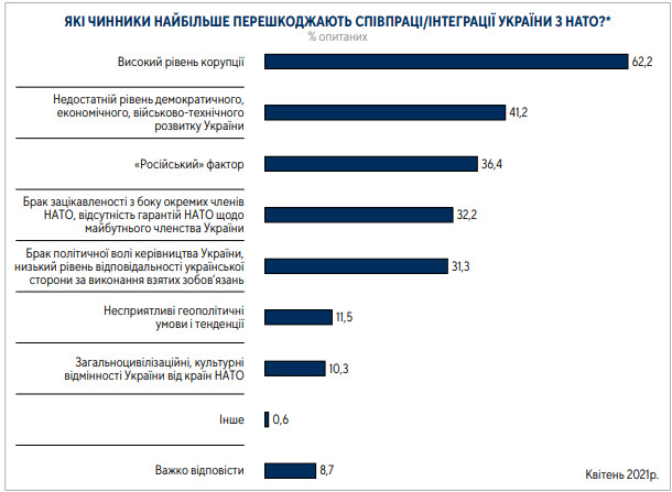 62% громадян за вступ України в ЄС, 54% - за членство в НАТО, - опитування Центру Разумкова 23