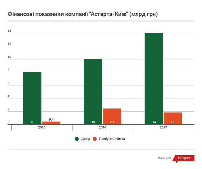 Десять найбільших холдингів України 12