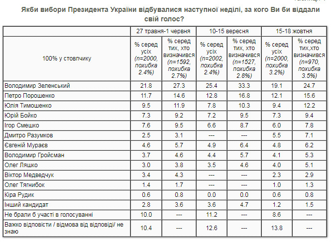 Рейтинг Зеленского упал с 33,3% до 24,7%, Разумкова вырос с 3,1% до 7,1%, - опрос КМИС 01 Рейтинг Зеленского упал с 33,3% до 24,7%, Разумкова вырос с 3,1% до 7,1%, - опрос КМИС 01