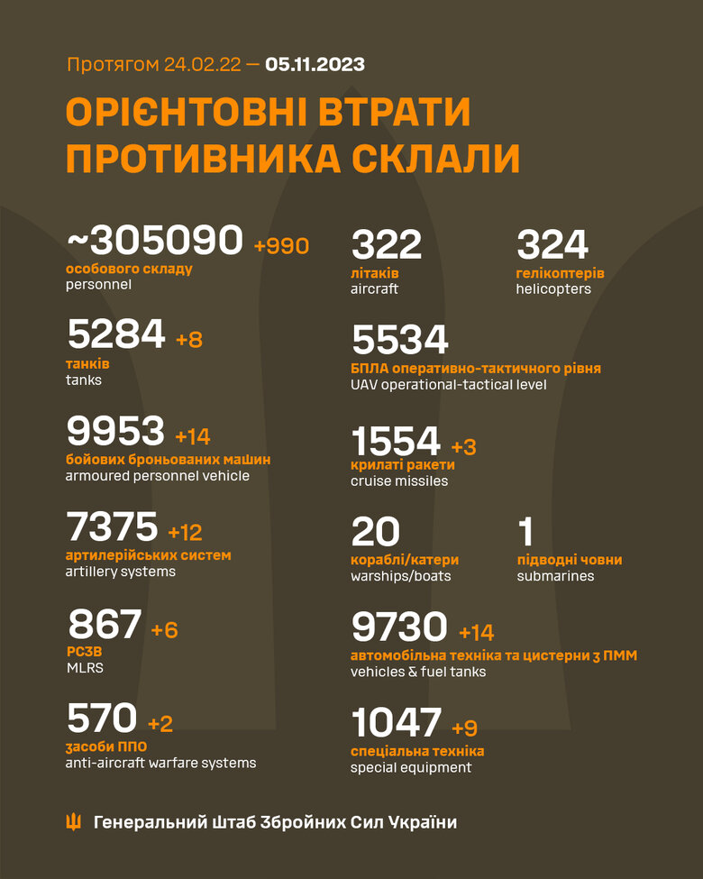 Загальні бойові втрати рф від початку війни - близько 305 090 осіб (+990 за добу), 5284 танки, 7375 артсистем, 9953 броньовані машини. ІНФОГРАФІКА 01 Загальні бойові втрати рф від початку війни - близько 305 090 осіб (+990 за добу), 5284 танки, 7375 артсистем, 9953 броньовані машини. ІНФОГРАФІКА 01