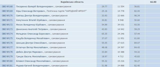 харьковщина