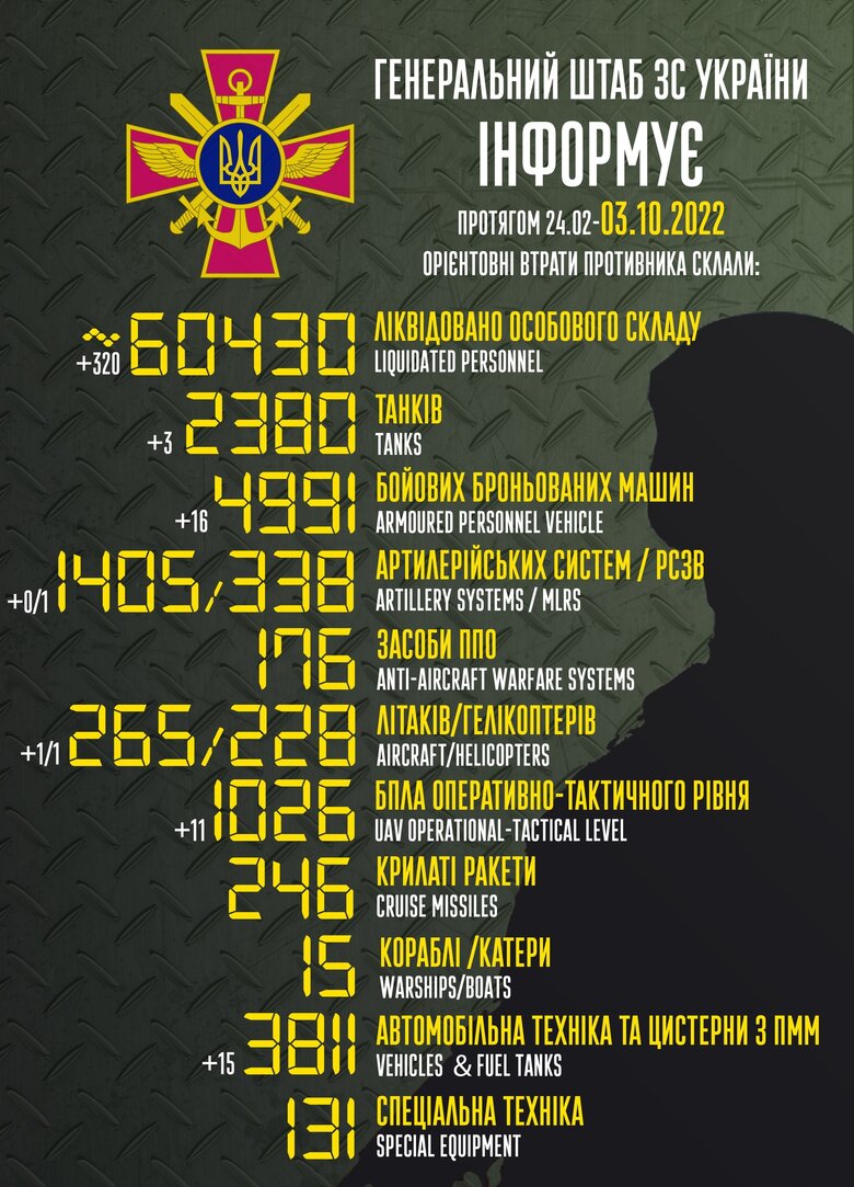 Total combat losses of Russia since beginning of war - about 60,430 people, 265 planes, 228 helicopters, 2,380 tanks, 1,405 artillery systems, 4,991 armored vehicles 01