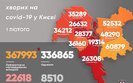 Kyiv records 2,363 new COVID-19 cases