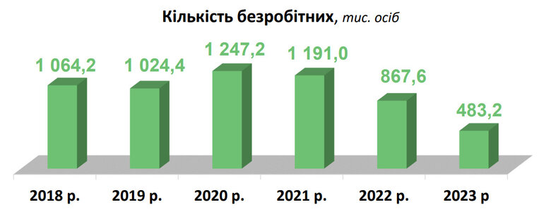 безробітних