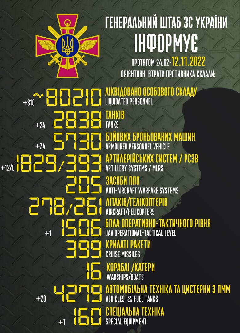 Общие боевые потери РФ с начала войны – около 80 210 человек (+810 за сутки), 2 838 танков, 1 829 артсистем, 5 730 бронированных машин 01