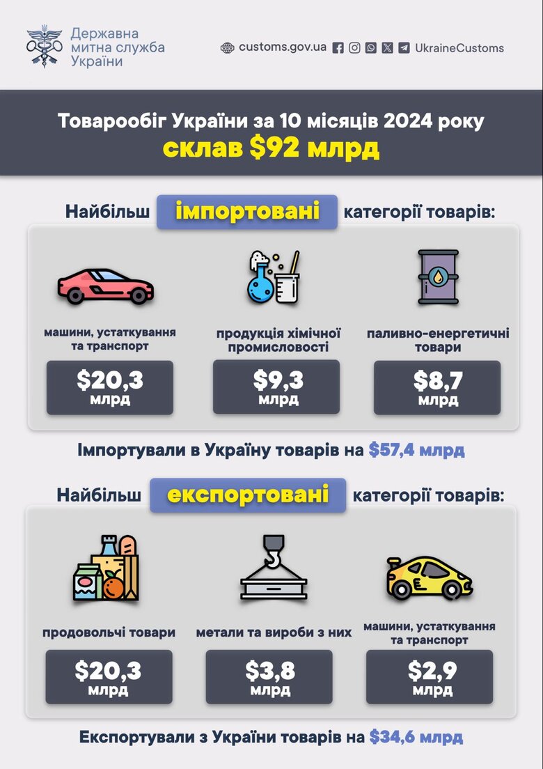 Товарообіг України за 10 місяців 2024 року