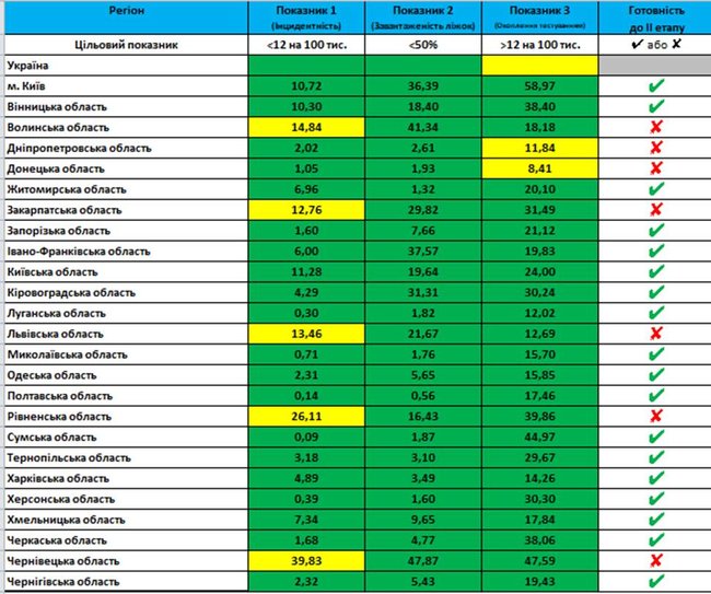Сім областей все ще не готові до помякшення карантину, - МОЗ 01 Сім областей все ще не готові до помякшення карантину, - МОЗ 01