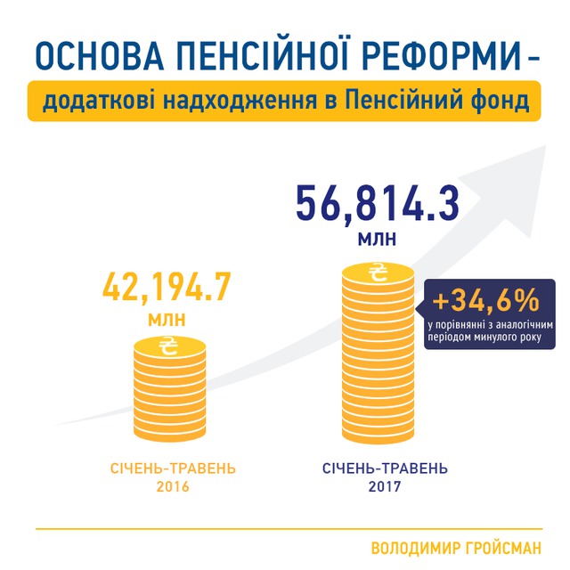 Пенсии будут повышены за счет экономического роста и детенизации экономики, - Гройсман 01