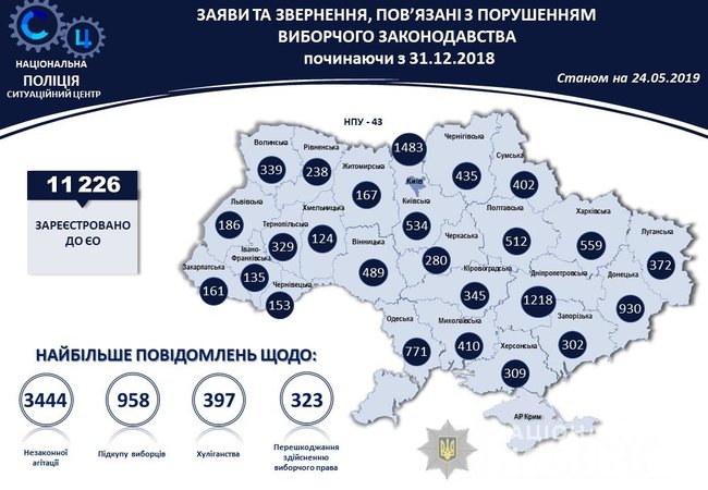 По фактам нарушений во время президентских выборов открыто 436 уголовных производств, - Нацполиция 01