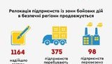 релокація