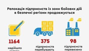 релокація