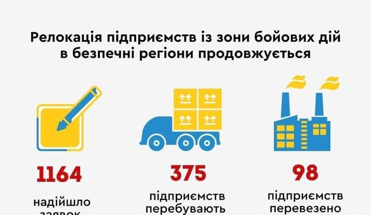 98 підприємств із зони бойових дій вже перевезено на захід України, ще 375 – у процесі, - Свириденко