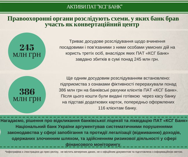 Рыночная стоимость активов КСГ Банка почти в четыре раза ниже заявленной, – Фонд гарантирования 03