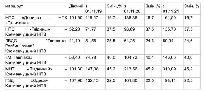 Новые повышенные тарифы Укртранснафты вступили в силу 01
