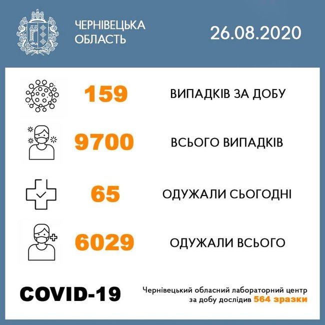 У Чернівецькій області за добу виявили 159 нових випадків COVID-19, - ОДА 01