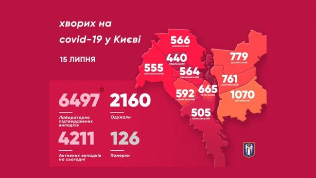 Черговий добовий антирекорд щодо кількості захворілих на COVID-19 зафіксовано в Києві: 147 нових випадків 02