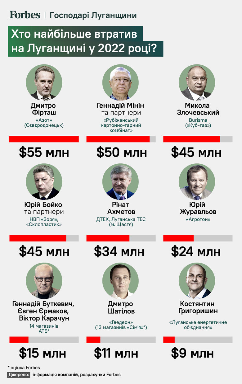 Бізнес втратив на окупованій Луганщині активи вартістю $300 мільйонів, – Forbes 01