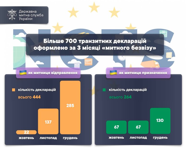 За три місяці митного безвізу оформлено більше 700 транзитних декларацій, – Держмитслужба 01