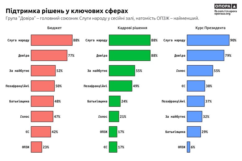 Довіра, За майбутнє, Голос чи Батьківщина: хто найбільший друг монобільшості? 01