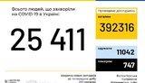 Ukraine confirms 588 new coronavirus cases, bringing total to 25,411