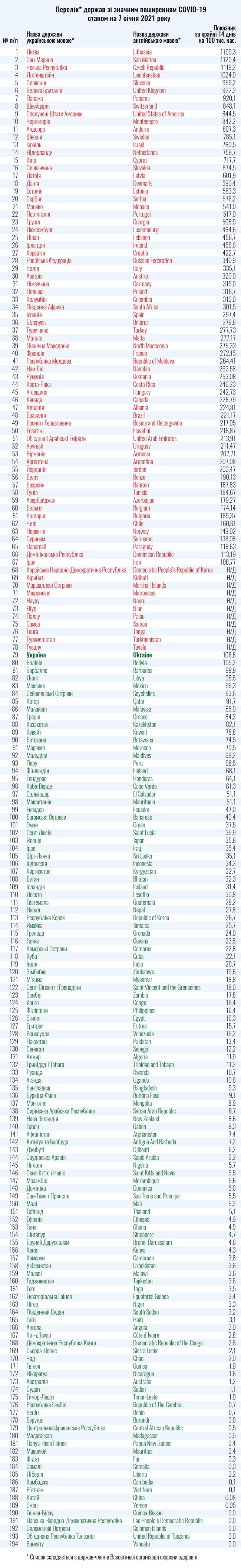 Минздрав обновил список стран красной и зеленой зоны по количеству активных случаев COVID-19 01