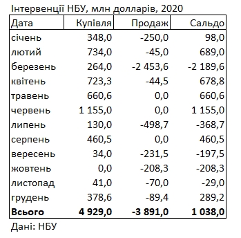 Нацбанк за 2020 год пополнил резервы более чем на $1 млрд 01