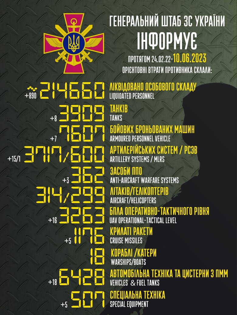 Загальні бойові втрати РФ від початку війни - близько 214 660 осіб (+890 за добу), 3909 танків, 3717 артсистем, 7607 броньованих машин 01