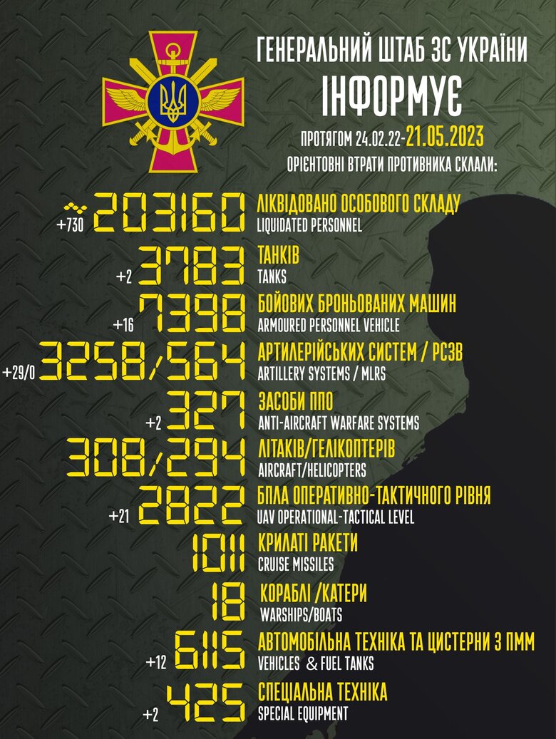 Загальні бойові втрати РФ від початку війни - близько 203 160 осіб (+730 за добу), 3783 танки, 3258 артсистем, 7398 броньованих машин 01
