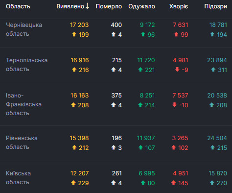 В Україні за добу від COVID-19 померли 106 осіб, 2 269 - видужало, виявлені рекордні 5 992 нові випадки 02 В Україні за добу від COVID-19 померли 106 осіб, 2 269 - видужало, виявлені рекордні 5 992 нові випадки 02