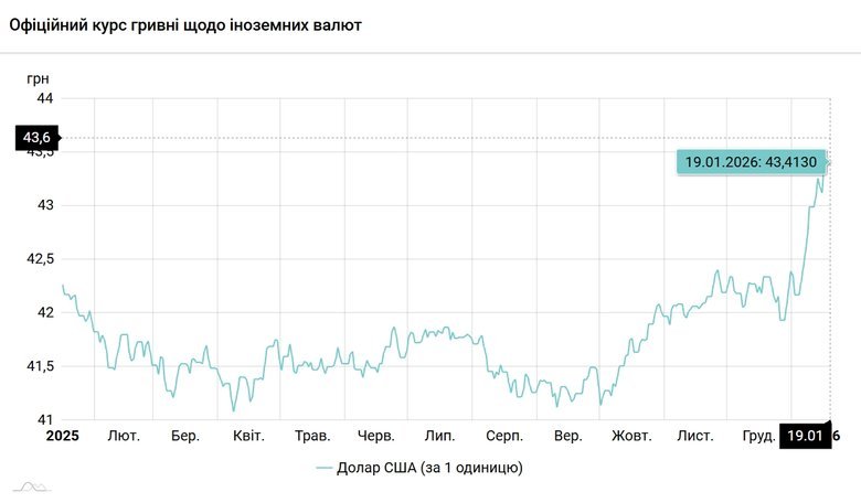 курс долара на 19 січня 2026 року