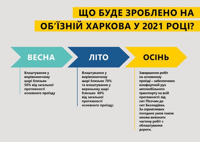 На ділянці харківської окружної дороги проведуть капітальний ремонт, - Укравтодор 01