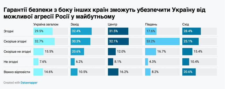 Визнання окупованих територій заради миру з РФ: Опитування українців