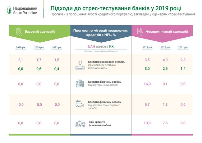 Нацбанк обнародовал сценарии для стресс-тестов крупнейших банков 02