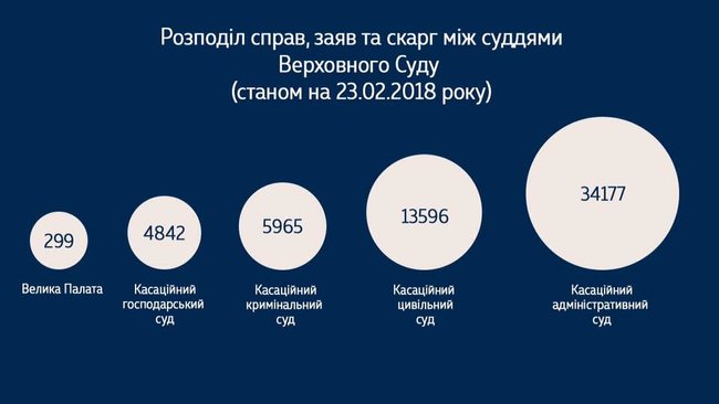 Між суддями Верховного Суду розподілено 58 879 справ 01