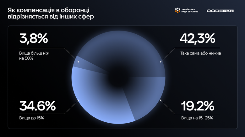 Українська оборонна індустрія росте швидше, ніж ринок встигає готувати кадри. Кого шукають компанії?