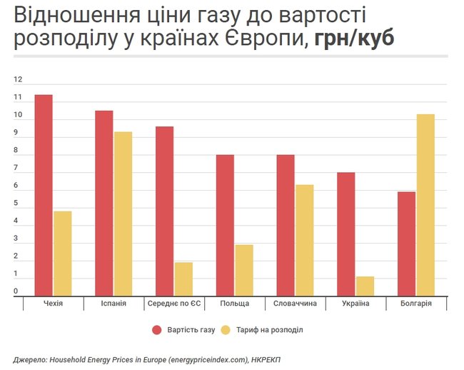Навіщо потрібен окремий тариф на розподіл газу 03 Навіщо потрібен окремий тариф на розподіл газу 03