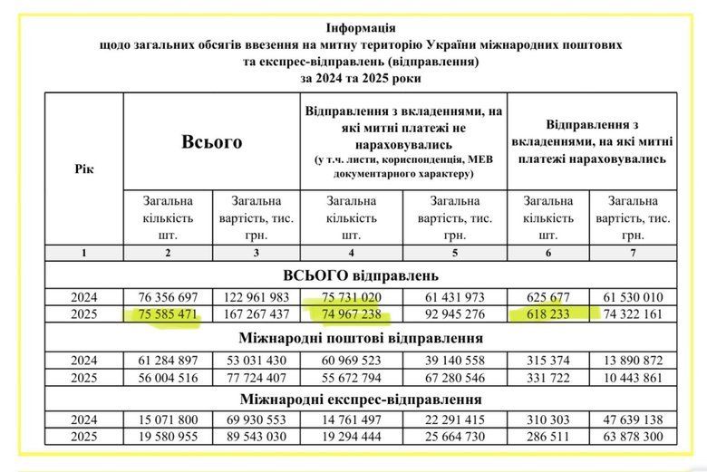 Розмитнення міжнародних посилок в Україні