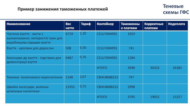 Тіньові схеми ДФС. Хто керує митницею. Скільки залишається в тіні 21