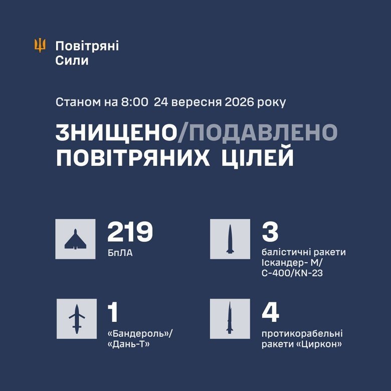 Масований удар 24 вересня: результати роботи ППО